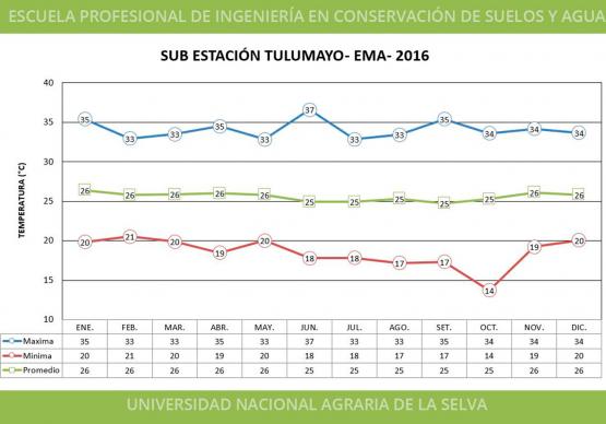 SUB ESTACIÓN TULUMAYO - EMA - 2016 - TEMPERATURA