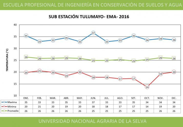 SUB ESTACIÓN TULUMAYO - EMA - 2016 - TEMPERATURA
